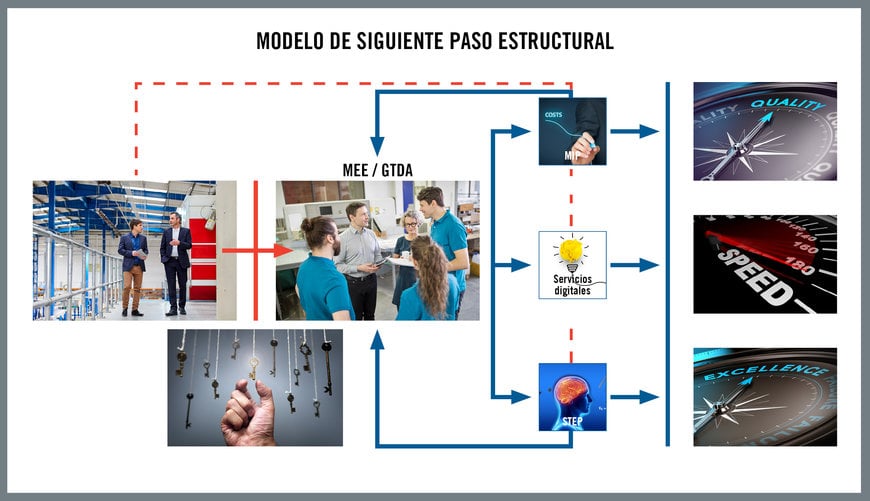 Tecnología de grupos: excelencia operativa en la era de Industria 4.0